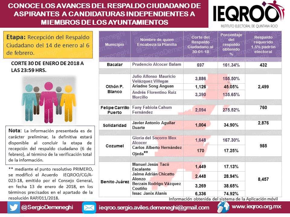 En puerta, cinco candidaturas independientes