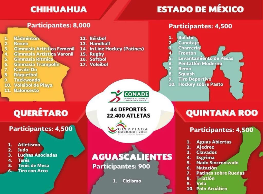 Quintana Roo será una sede de la Olimpiada Nacional
