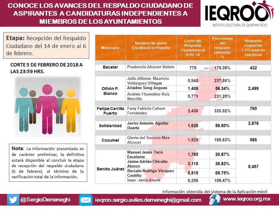 Habrá cierre “cardiaco” por candidatura independiente en Chetumal