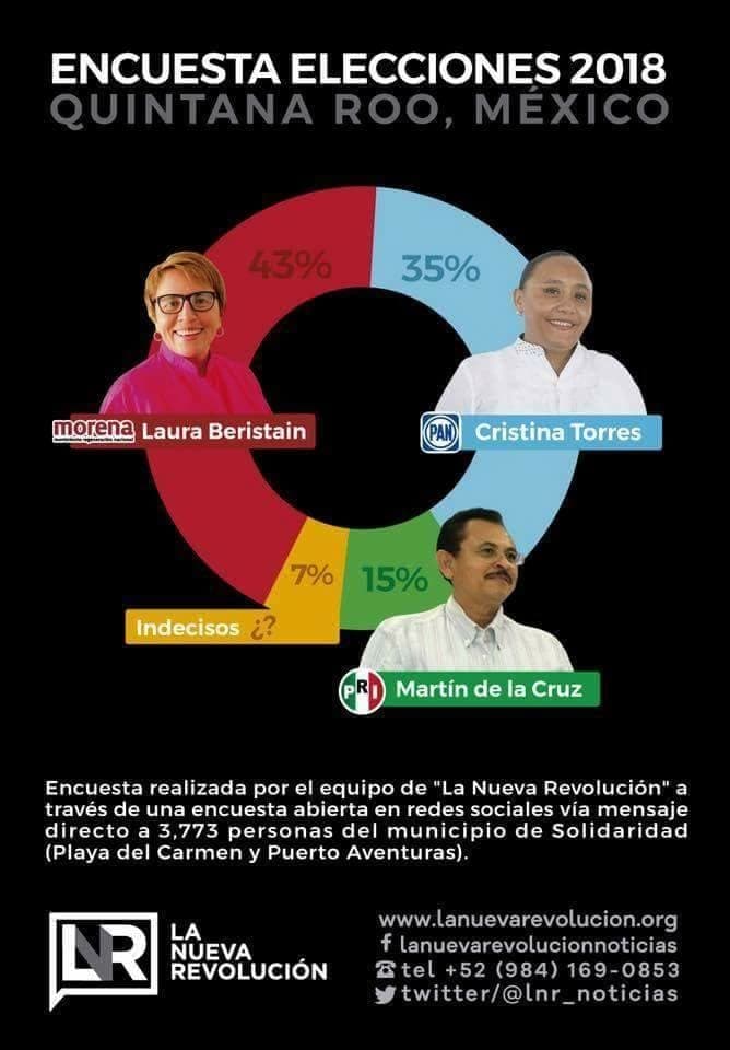 Incondicionales a Laura Beristain difunden encuesta "patito"