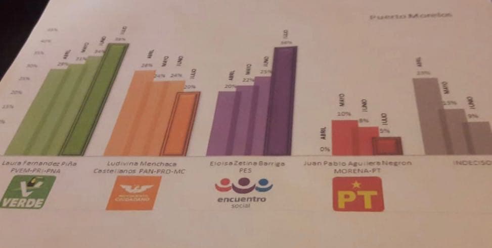 Encuesta del PES da ventaja a Laura Fernández