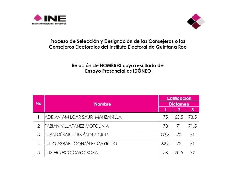 Van 11 aspirantes a dirigir el OPLE en Quintana Roo