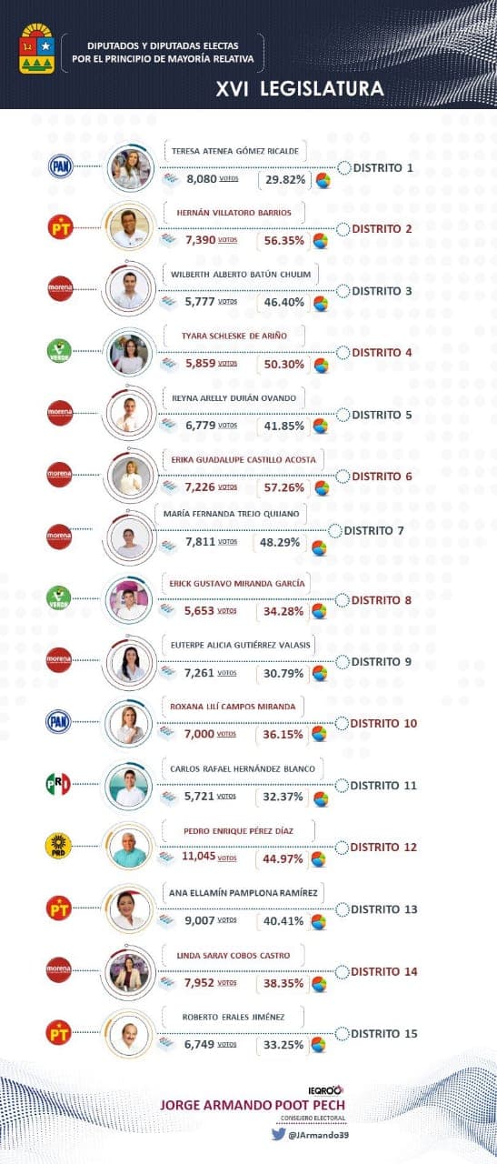 Difunde Ieqroo lista de virtuales diputados electos en Quintana Roo
