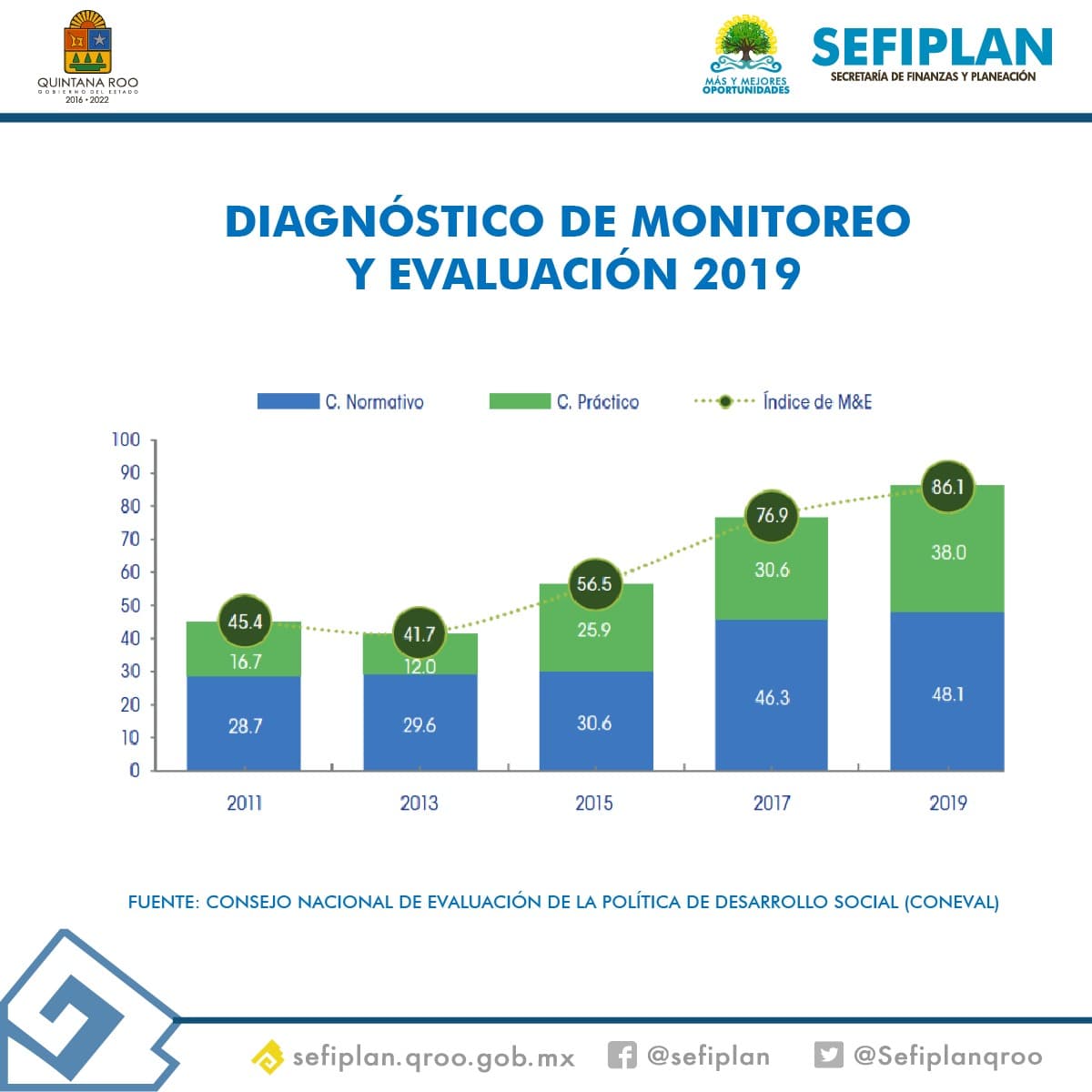 Quintana Roo sube 12 posiciones en Evaluación de la Política de Desarrollo Social: CONEVAL