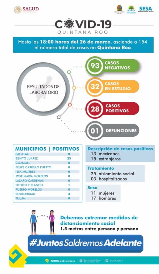 Suma Quintana Roo 28 casos de coronavirus y 32 más en estudio