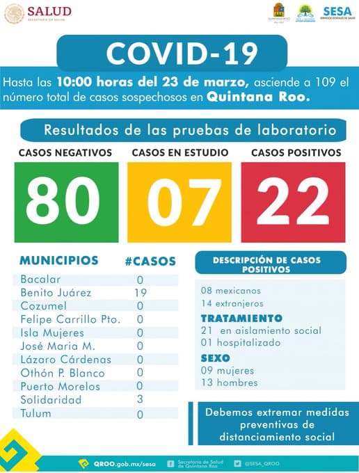 ¡Casi se duplican casos de coronavirus en Q. Roo en un día!