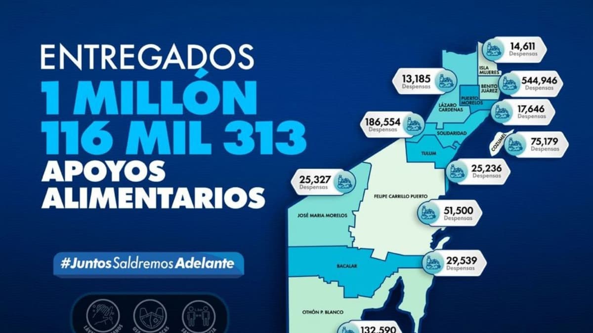 Gobierno de Quintana Roo entrega 1 millón 116 mil apoyos alimentarios