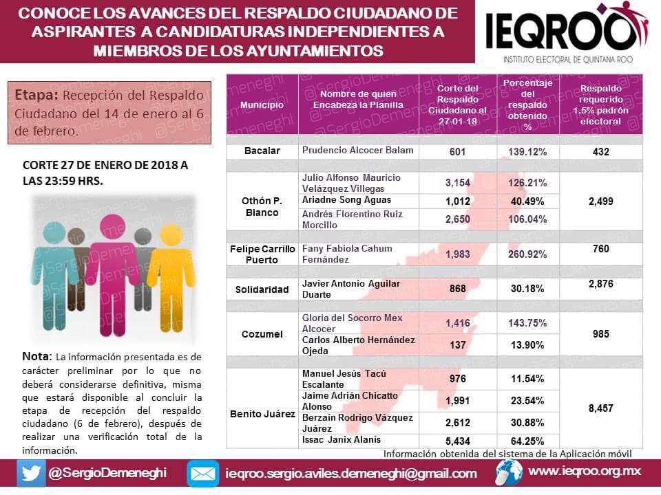 Cuatro independientes rebasan meta de firmas