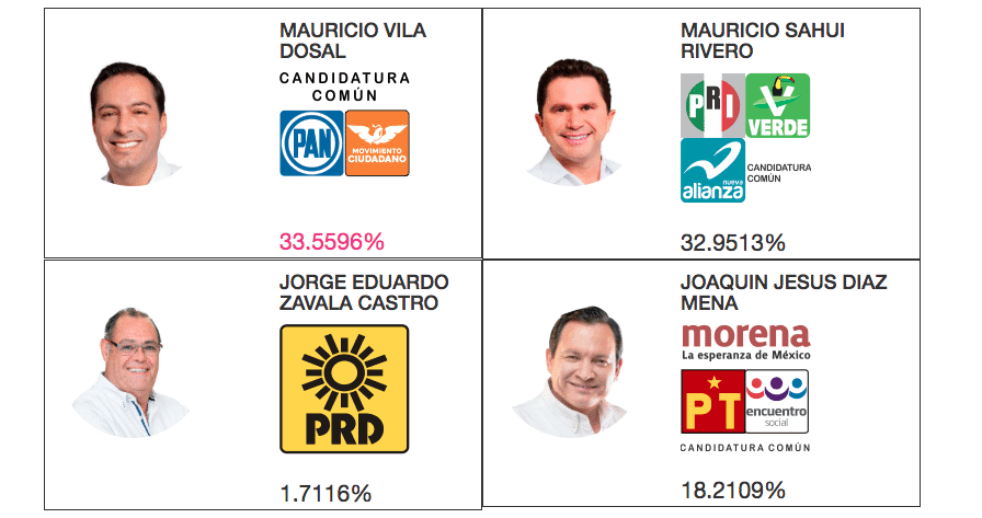 Vila Dosal sigue ganando a Sahuí, pero por poco, en PREP de Yucatán
