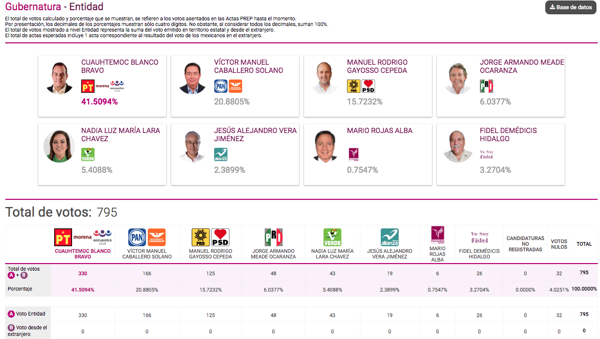 Sigue aventajando Morena en PREP de Veracruz, Morelos y Tabasco