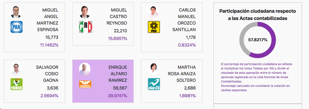 Movimiento Ciudadano asegura triunfo en PREP de Jalisco