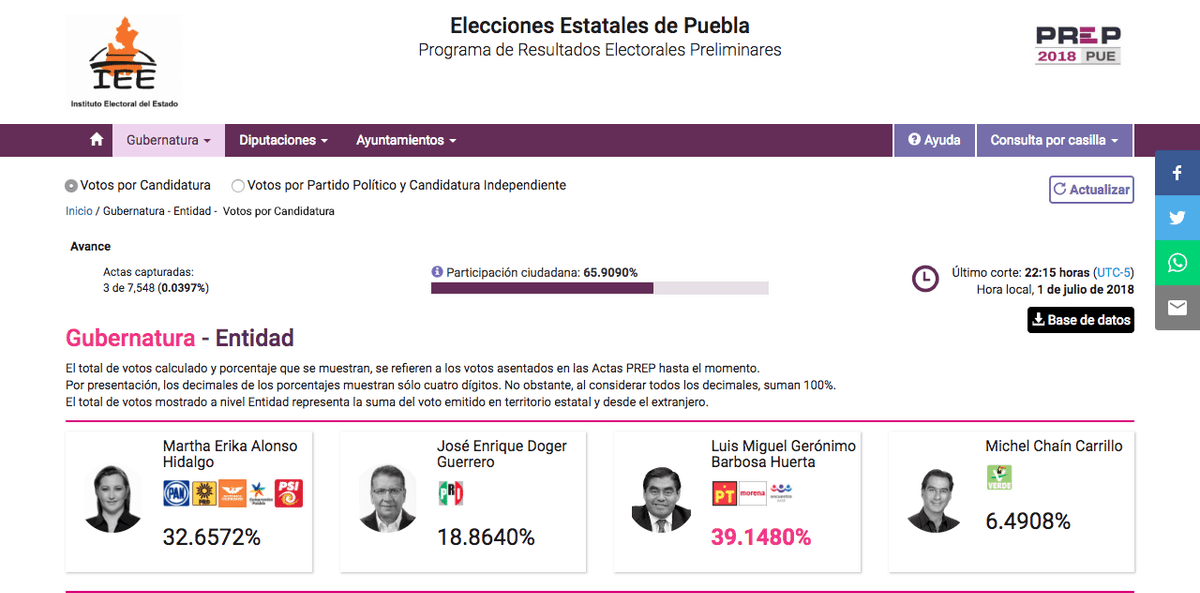 En PREP de Puebla, también hay ventaja de Morena