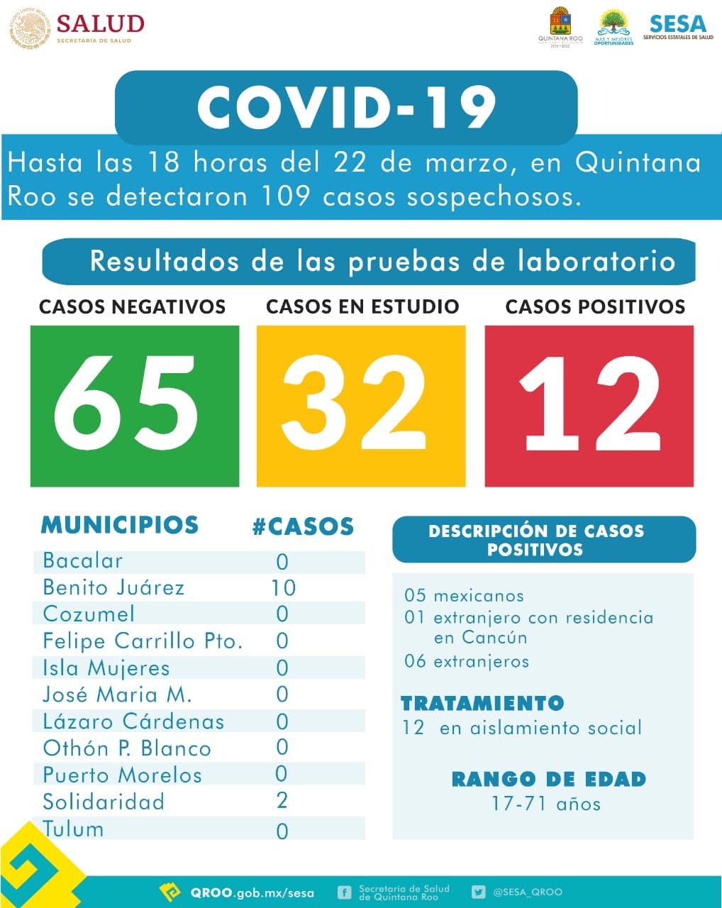 Se mantiene Q. Roo con 12 casos de coronavirus