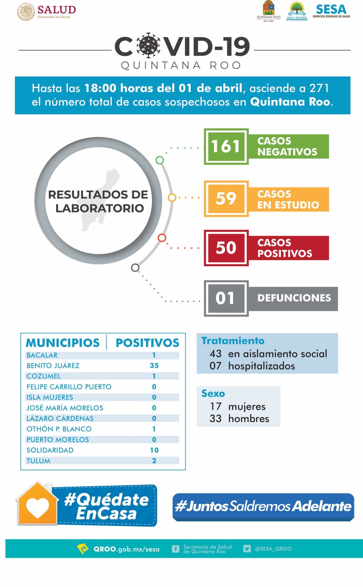 Van 50 casos de coronavirus en Quintana Roo