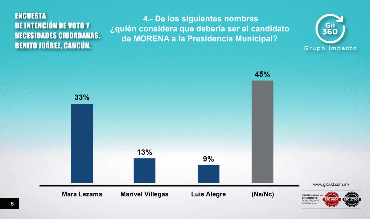 Aventaja Mara Lezama a Marybel por 20 puntos según recientes encuestas